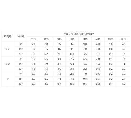 交通標志反光膜逆反射系數標準表